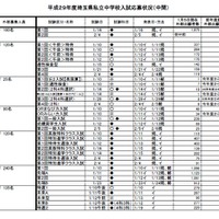 平成29年度埼玉県私立中学校入試応募状況（中間）