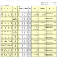 千葉県私立高校入試の志願状況一覧（一部）