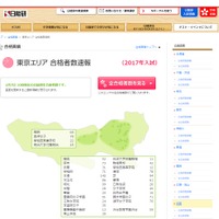 日能研　東京エリア　合格実績（2月7日時点）