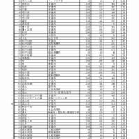 平成29年度　公立高等学校　前期選抜等志願者数一覧（2/7）