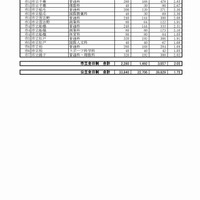 平成29年度　公立高等学校　前期選抜等志願者数一覧（5/7）