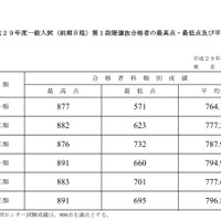 東京大学の平成29年度一般入試（前期日程）第1段階選抜合格者の最高点・最低点および平均点