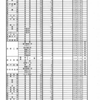 各学校の志願状況・倍率（1/7）　平成29年度（2017年度）兵庫県公立高等学校入学者選抜　出願1日目の状況