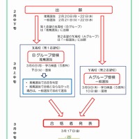 愛知県教育委員会　出願から合格者発表までの流れ