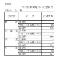 各高校の出願状況・倍率（3/3）　平成29年度（2017年度）滋賀県立高等学校入学者選抜（一般選抜）の学力検査に関する出願状況について