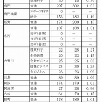 徳島県　公立高等学校一般選抜出願状況（2017年2月22日現在）（2/3）