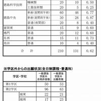 徳島県　公立高等学校一般選抜出願状況（2017年2月22日現在）（3/3）