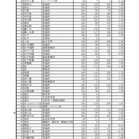 平成29年度千葉県公立高等学校「後期選抜」、「地域連携アクティブスクールの二期入学者選抜」および「通信制の課程の二期入学者選抜」の入学志願者数について（2017年2月23日）