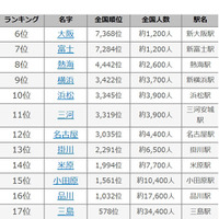 東海道新幹線にまつわる名字ランキング （6～17位）　画像出典：名字由来net