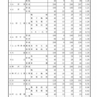 山形県　平成29年度公立高入試一般入学者選抜の志願状況（2017年2月24日現在）（1/4）