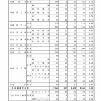 山形県　平成29年度公立高入試一般入学者選抜の志願状況（2017年2月24日現在）（3/4）