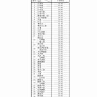 山形県　平成29年度公立高入試一般入学者選抜の合格発表予定時刻
