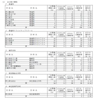 神奈川県公立高校2次募集：学校・学科別の状況（全日制）