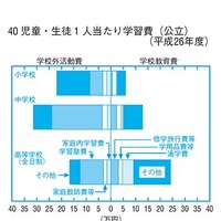 日本の統計2017　児童・生徒1人あたり学習費（公立）