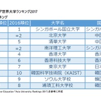 THEアジア世界大学ランキング2017　総合トップ10