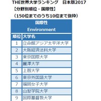 THE世界大学ランキング日本版2017　分野別・国際性（1-10位）