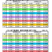 横浜市、市営バス・地下鉄の「通学定期券」値下げ…最大19％