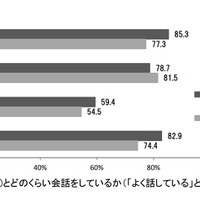 小中学生調査「家族といてもスマホ」約6割、米中韓と比べ日本が最多
