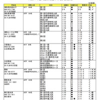 平成31年度（2019年度）埼玉県私立中学校入試要項の一覧（一部）