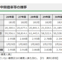 2019年度東京都私立高校入試　募集人員、応募人員および中間倍率などの推移（全日制）