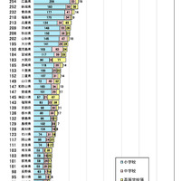 増加する「廃校」現存6,580校のうち74.5％は活用、廃校数最多は北海道