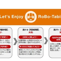 モバイル型ロボット「RoBoHoN（ロボホン）」を活用した教育旅行プログラム「ロボ旅＠教育旅行」（イメージ）