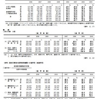高等教育への進学率（韓国）