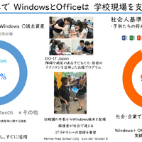 WindowsとOfficeは学校現場を支えている