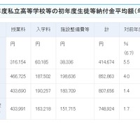 私立高校初年度納付金は平均74万8,924円、最高額は神奈川