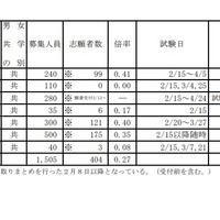 令和3年度千葉県私立高等学校入学者選抜試験志願状況一覧（後期選抜試験分）通信制課程（2021年2月8日午後5時時点）