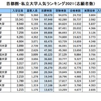 首都圏・私立大学人気ランキング2021「志願者数」