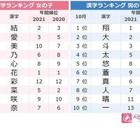 10月生まれの赤ちゃんに人気の漢字ランキングTOP10