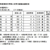 令和4年度東京大学第2次学力試験出願状況（1月24日午後5時現在）