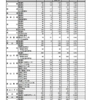 【高校受験2022】富山県立高校の志願状況（確定）富山中部（探究科学）2.53倍