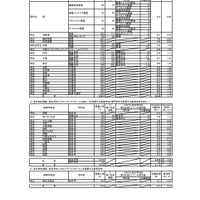 大阪府公立高等学校 一般入学者選抜（全日制の課程）の志願者数（令和4年3月3日午後4時現在）