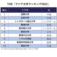 THE「アジア大学ランキング2022」