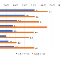 災害用伝言板、認知率49％…最高は「栃木県」