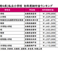 関西(2府4県)私立小学校　初年度納付金ランキング