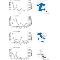 COVID-19 およびインフルエンザの陽性例数／インフルエンザ流行のピーク時に COVID-19 の発生率あるいは陽性例数がもっとも多かった地域およびインフルエンザの流行地域
