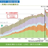 日本のエネルギー政策の変遷を辿る