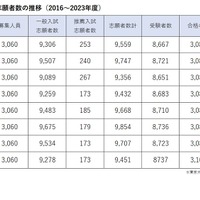 東京大学志願者・入学者数推移（2016～2023年度）
