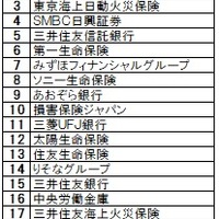 2025年卒「14業種別就職ランキング」金融首位は日本生命