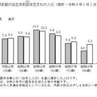東京都の出生年別年男・年女（辰年生まれ）の人口（推計：2024年1月1日時点）
