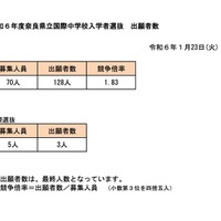 令和6年度奈良県立国際中学校入学者選抜　出願者数
