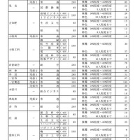 令和6年度愛知県公立高等学校入学者選抜（全日制課程）における推薦選抜等の志願者数について