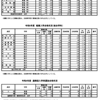 令和6年度兵庫県公立高等学校推薦入学等合格状況