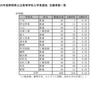 令和6年度（2024年度）静岡県公立高等学校入学者選抜 志願者一覧（定時制）