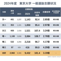 2024年度東京大学一般選抜志願状況　(c) 2024 Y-SAPIX by SAPIX YOZEMI GROUP