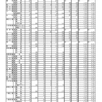 【高校受験2024】滋賀県公立高、一般選抜の出願状況（確定）膳所1.43倍