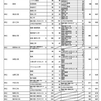 令和6年度大阪府公立高等学校一般入学者選抜（全日制の課程）の志願者数（2024年3月5日午後4時現在）